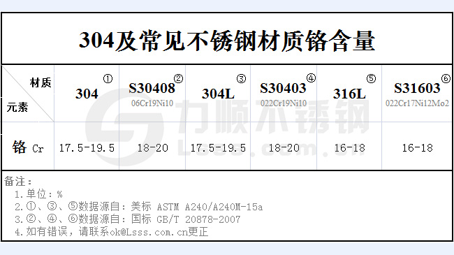 不銹鋼304鉻含量是多少？