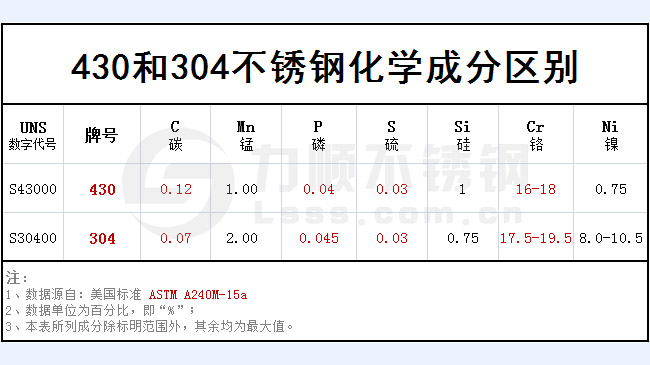 430和304不銹鋼哪個(gè)好？
