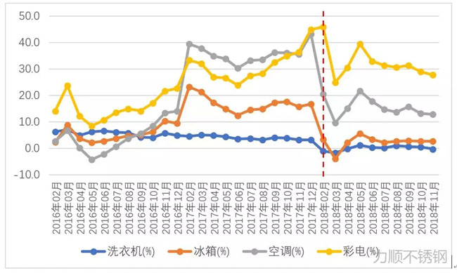 洗衣機、冰箱、空調、彩電產量同比增幅變化