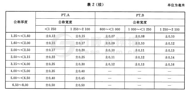 寬鋼帶、卷切鋼板、縱剪寬鋼帶及卷切鋼帶厚度允許偏差