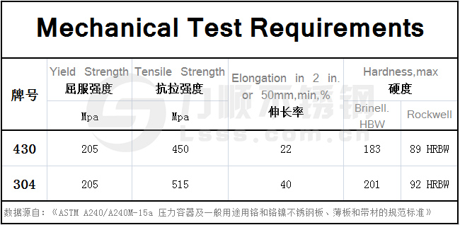 430不銹鋼和304的區(qū)別，在力學(xué)性能方面
